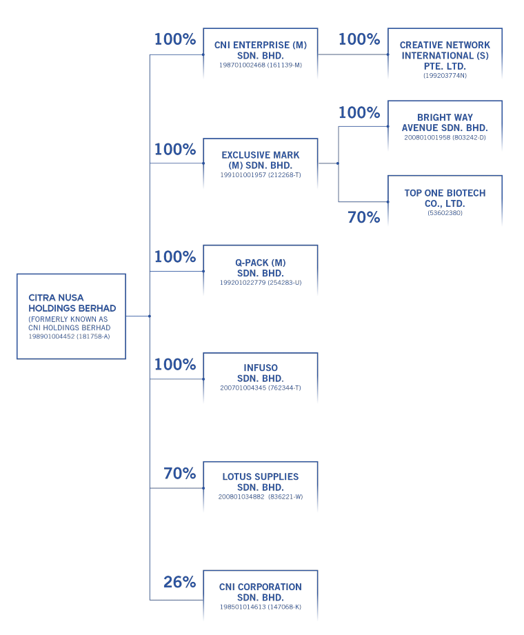 Citra Nusa Holdings Berhad